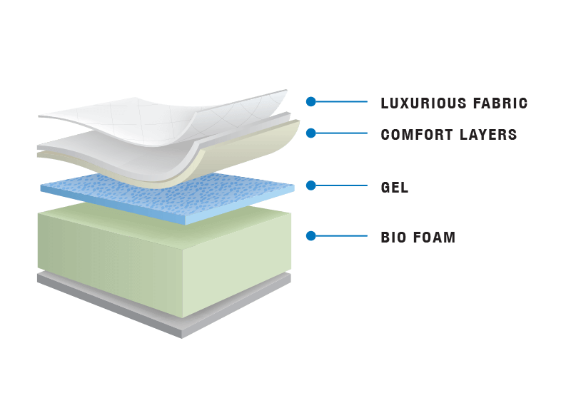 Aurora Gel | 9" Thick | Medium Firm | Foam Mattress w/ Memory Foam Layer - DS-Aurora-S